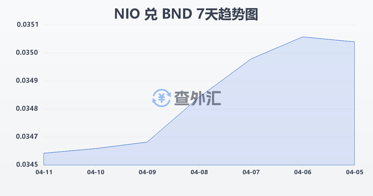 尼加拉瓜科多巴兑文莱元(NIO/BND)近7天汇率走势图