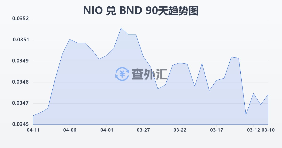 尼加拉瓜科多巴兑文莱元(NIO/BND)近90天汇率走势图