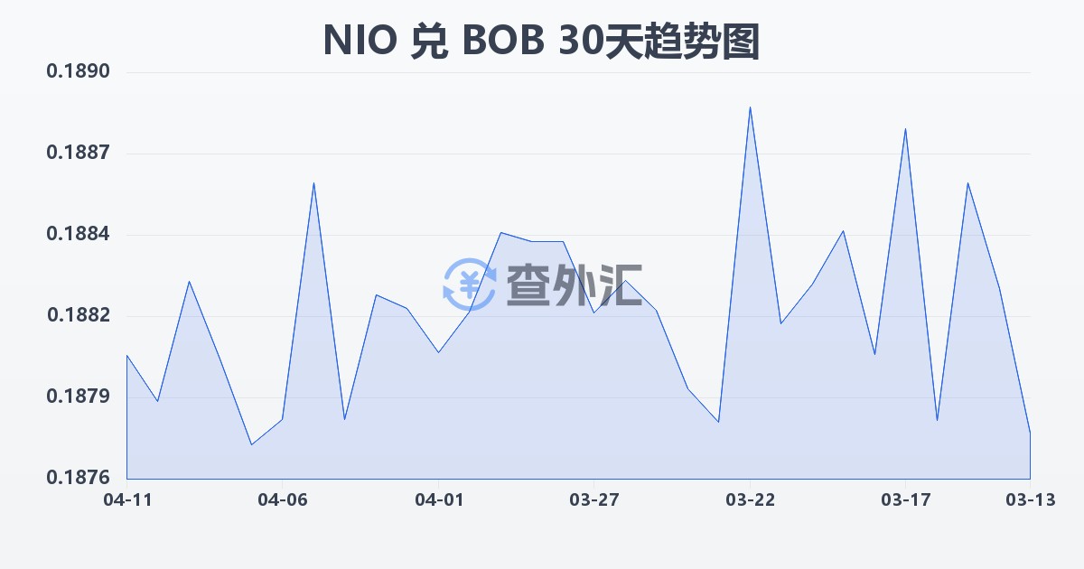 尼加拉瓜科多巴兑玻利维亚诺(NIO/BOB)近30天汇率走势图