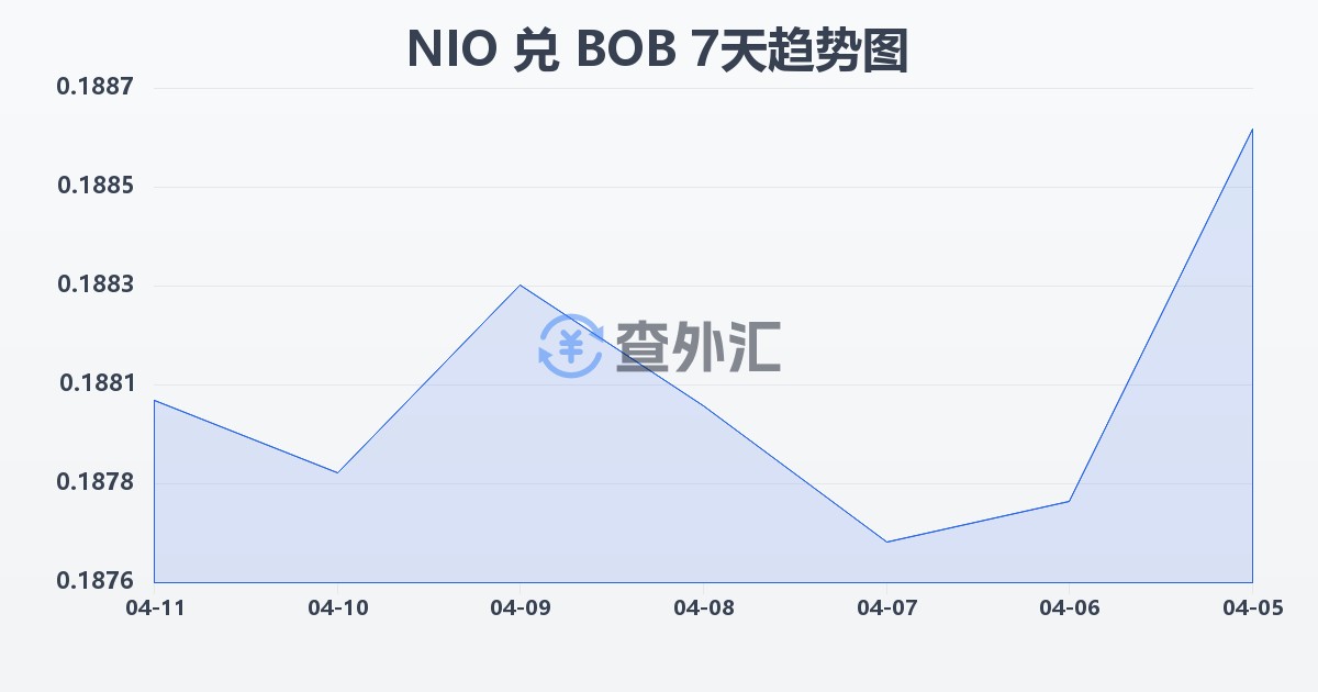 尼加拉瓜科多巴兑玻利维亚诺(NIO/BOB)近7天汇率走势图