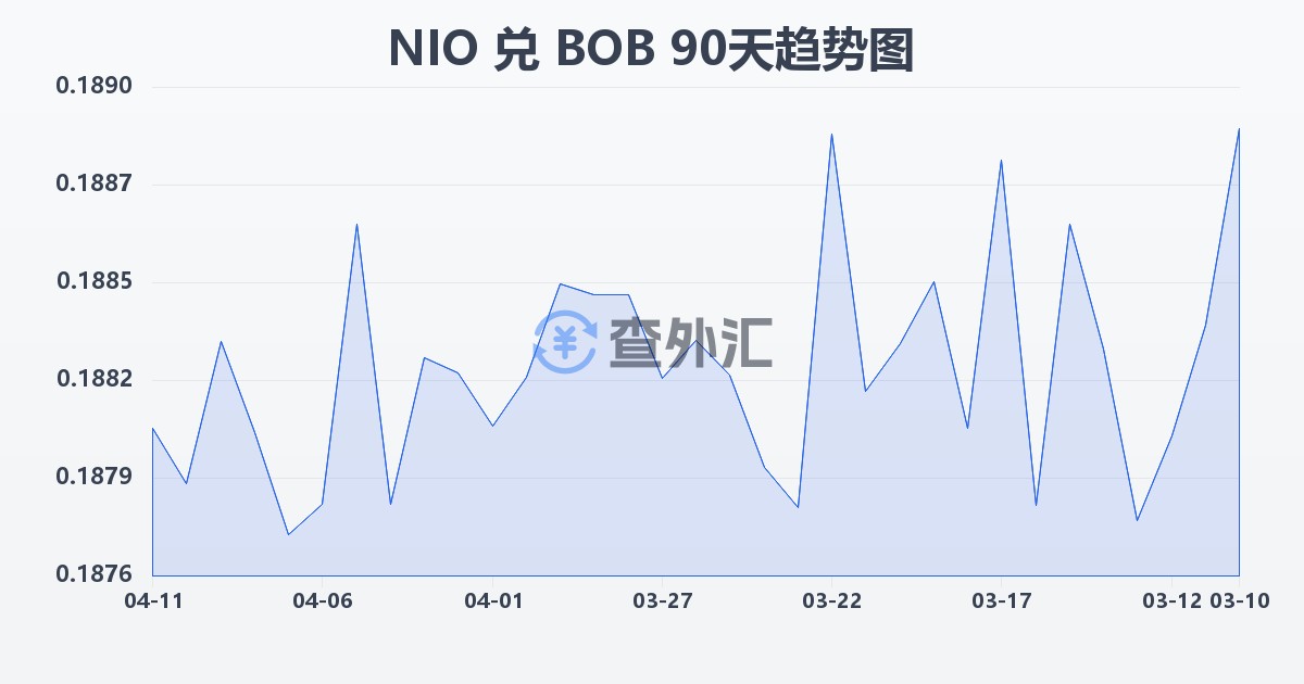 尼加拉瓜科多巴兑玻利维亚诺(NIO/BOB)近90天汇率走势图