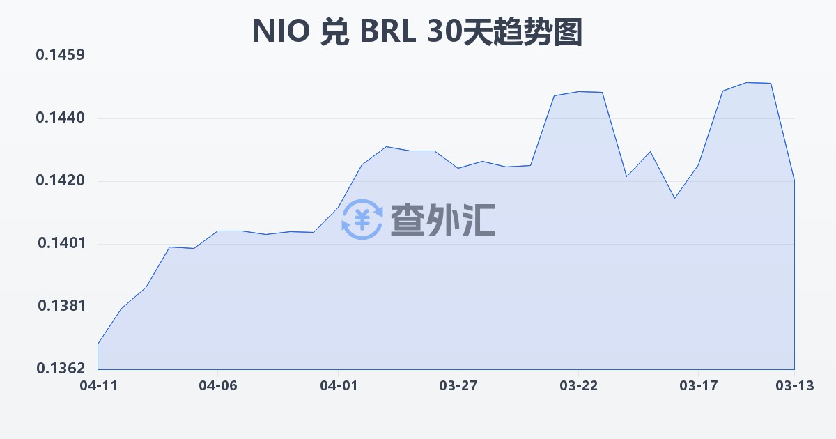 尼加拉瓜科多巴兑巴西雷亚尔(NIO/BRL)近30天汇率走势图