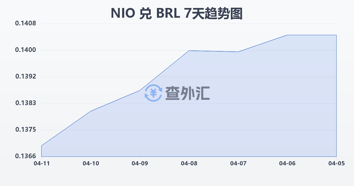 尼加拉瓜科多巴兑巴西雷亚尔(NIO/BRL)近7天汇率走势图