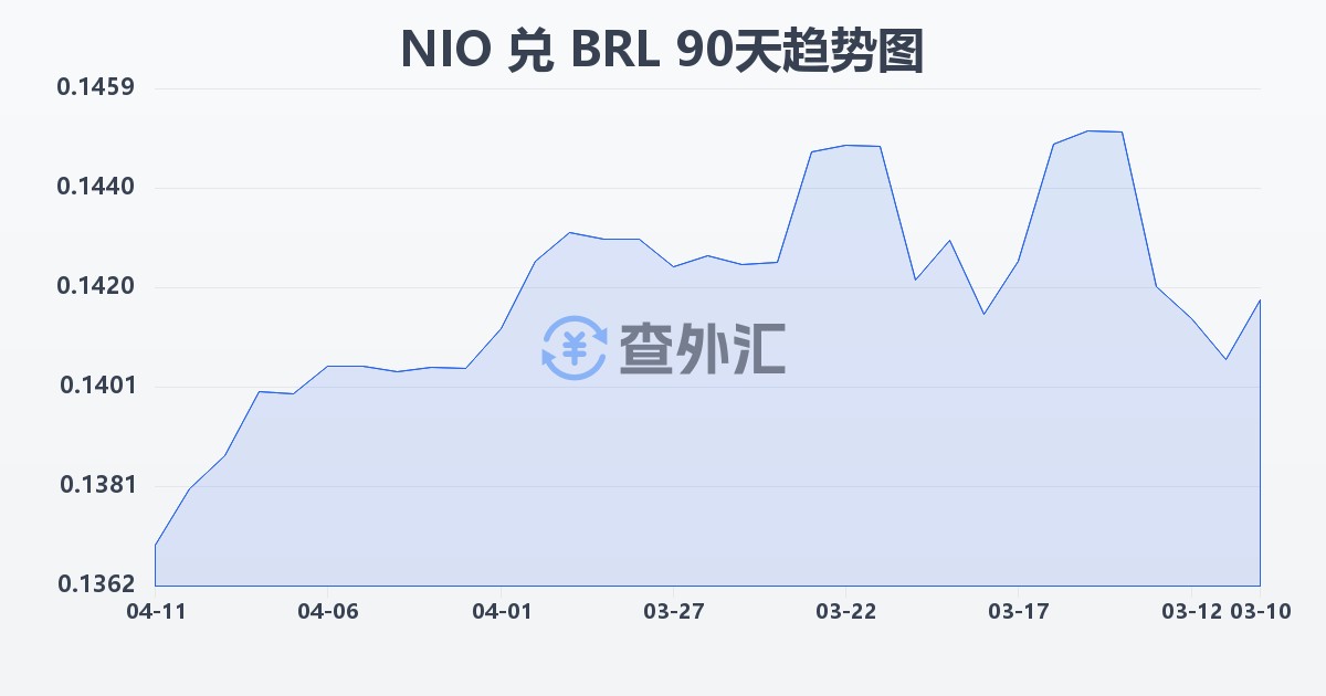 尼加拉瓜科多巴兑巴西雷亚尔(NIO/BRL)近90天汇率走势图