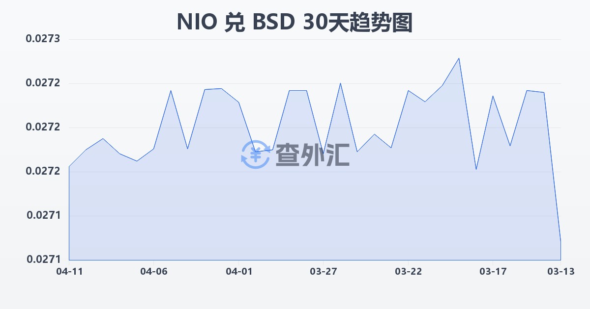 尼加拉瓜科多巴兑巴哈马元(NIO/BSD)近30天汇率走势图