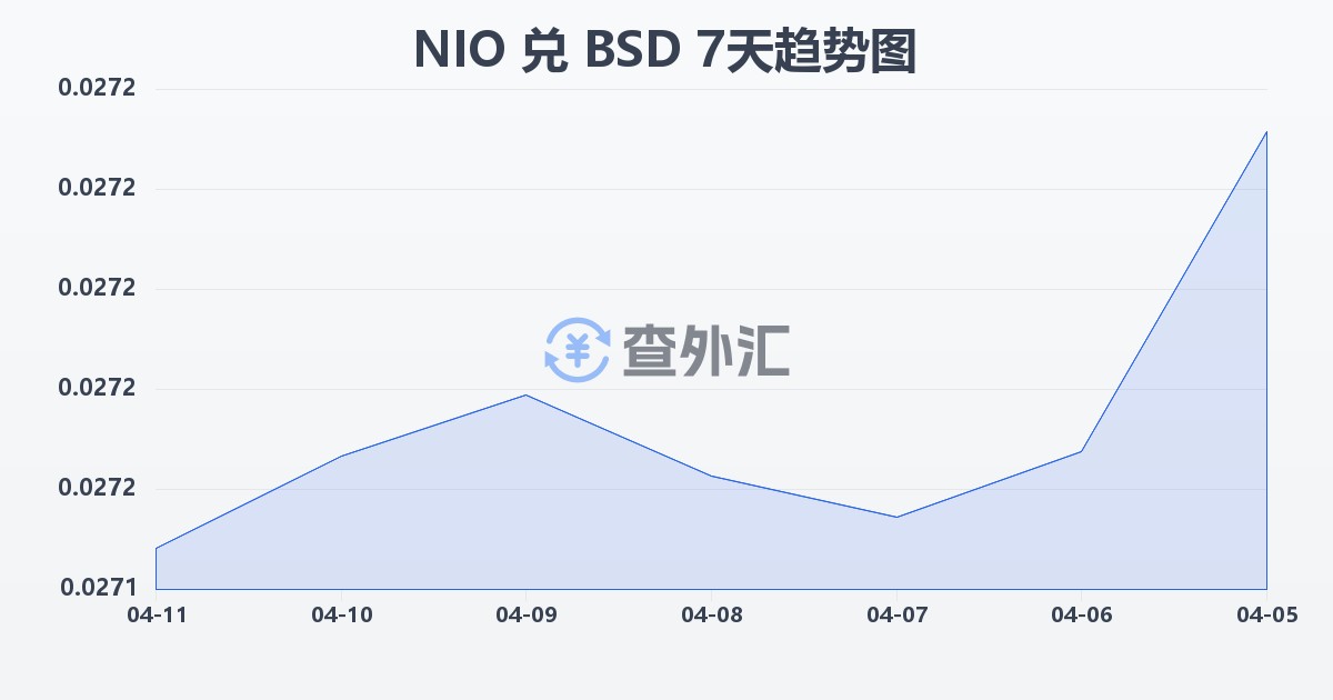 尼加拉瓜科多巴兑巴哈马元(NIO/BSD)近7天汇率走势图