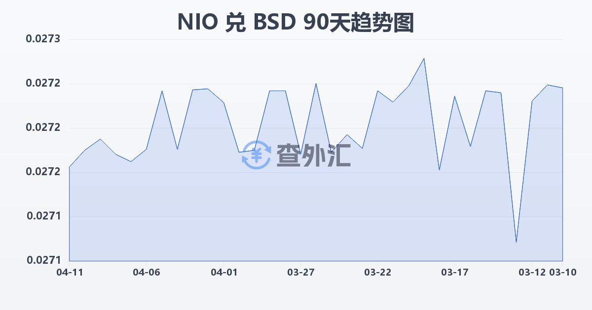 尼加拉瓜科多巴兑巴哈马元(NIO/BSD)近90天汇率走势图