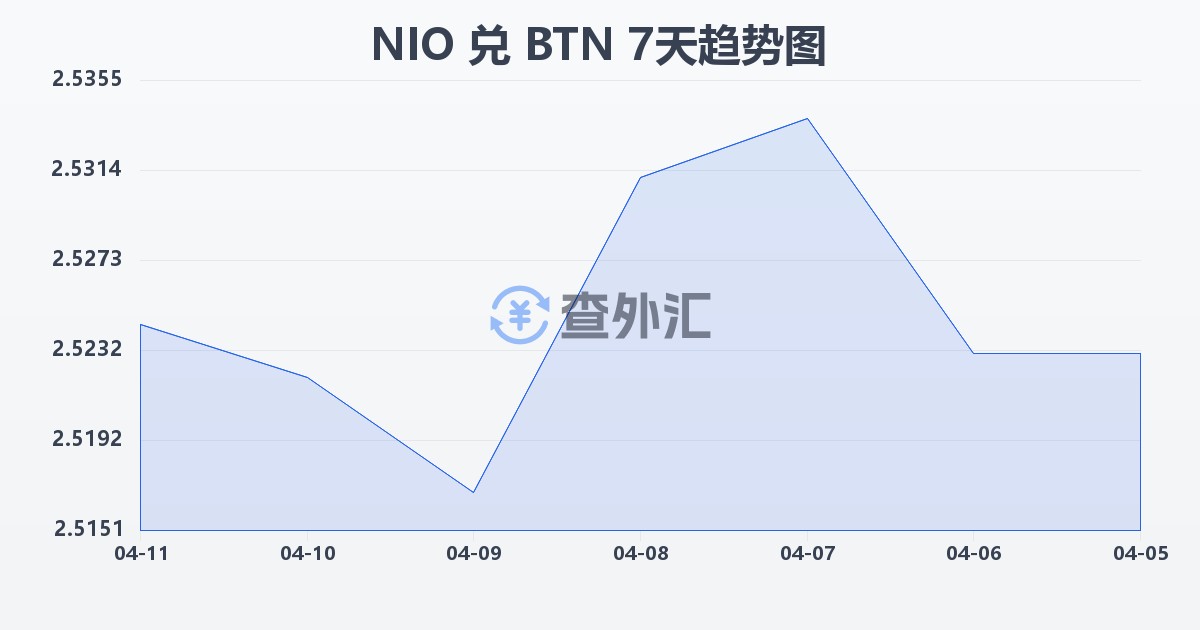 尼加拉瓜科多巴兑不丹努尔特鲁姆(NIO/BTN)近7天汇率走势图