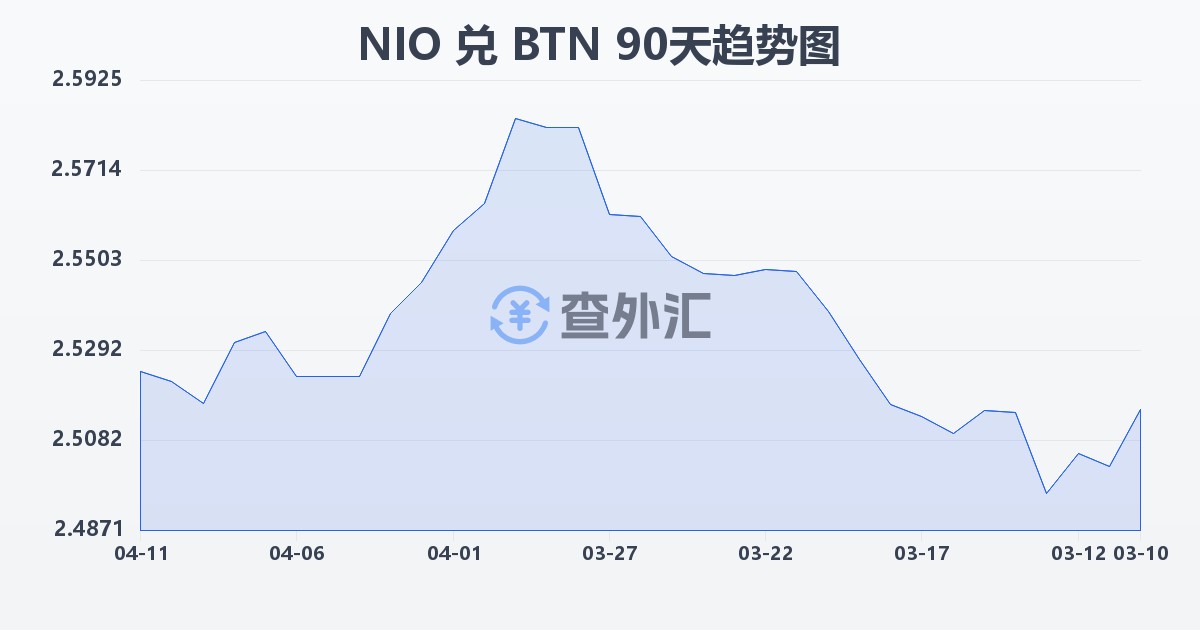 尼加拉瓜科多巴兑不丹努尔特鲁姆(NIO/BTN)近90天汇率走势图