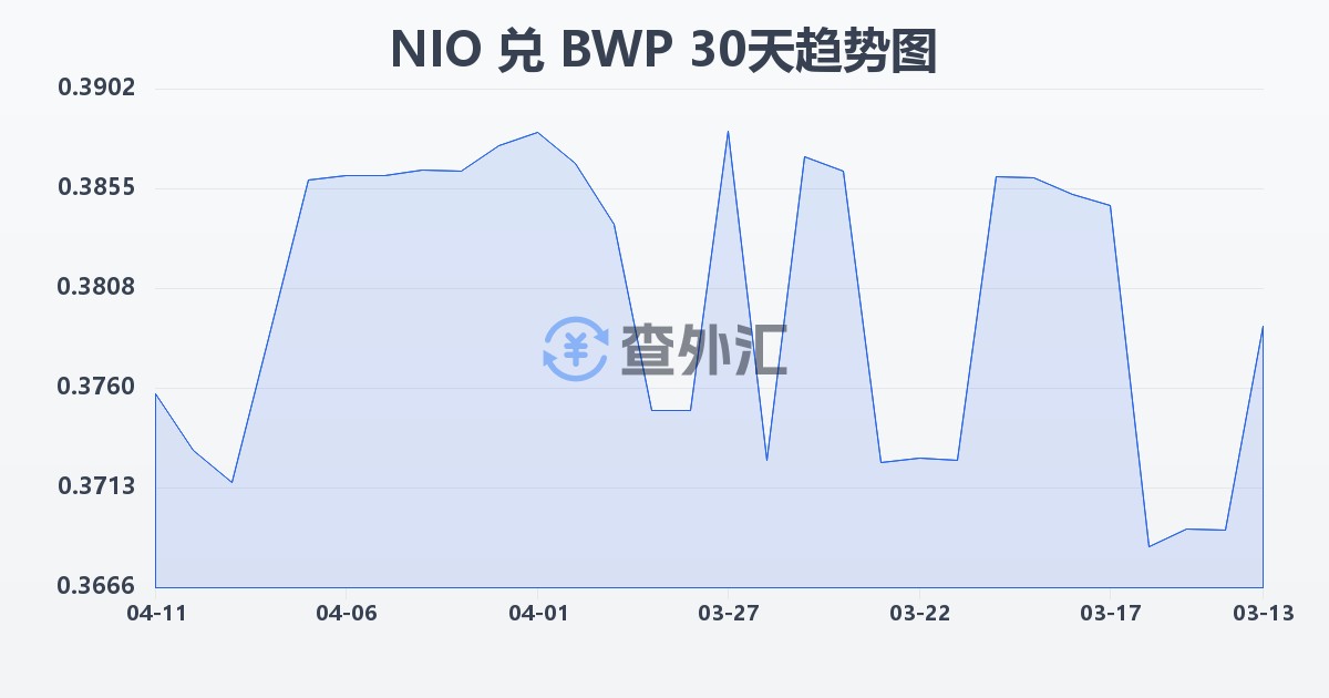 尼加拉瓜科多巴兑博茨瓦纳普拉(NIO/BWP)近30天汇率走势图
