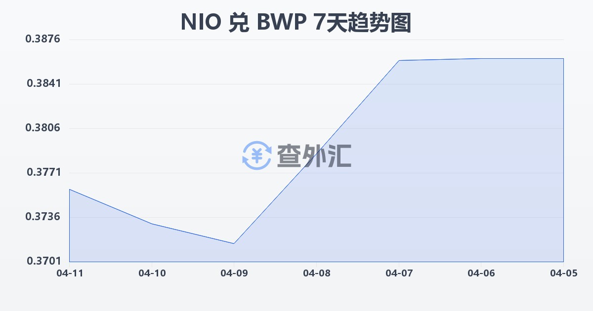 尼加拉瓜科多巴兑博茨瓦纳普拉(NIO/BWP)近7天汇率走势图