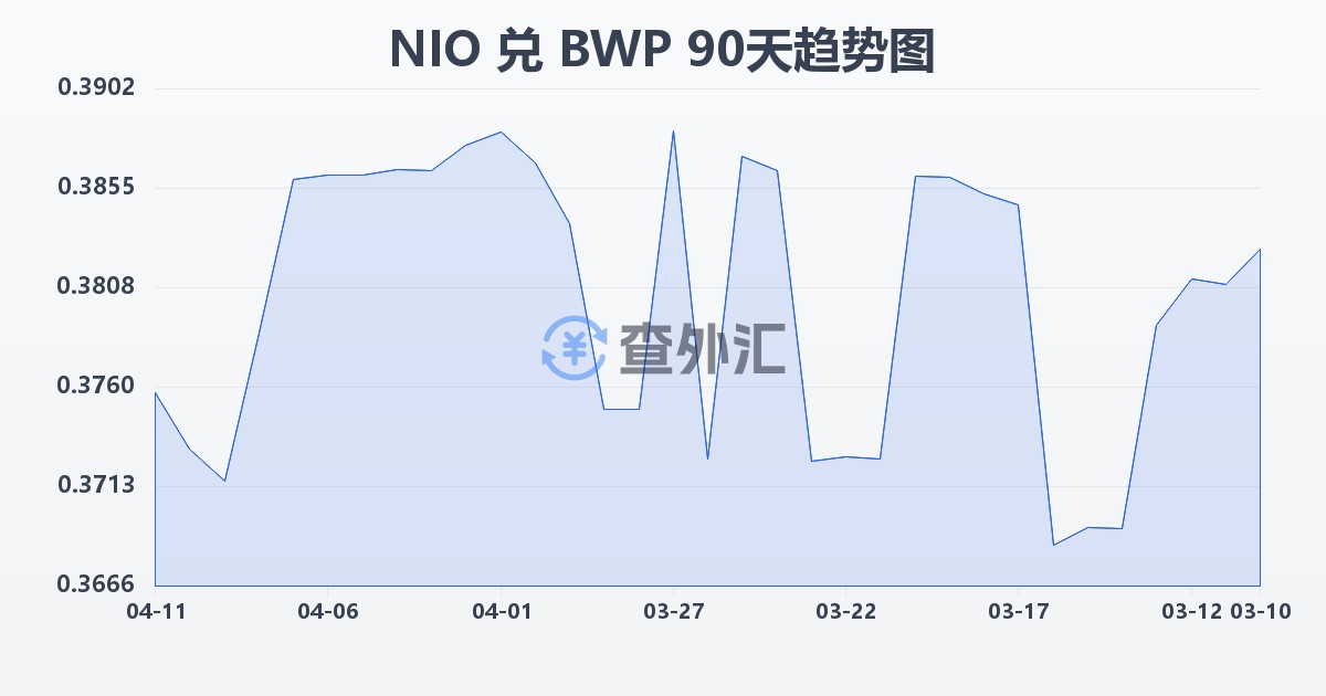尼加拉瓜科多巴兑博茨瓦纳普拉(NIO/BWP)近90天汇率走势图