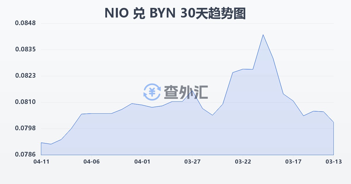 尼加拉瓜科多巴兑白俄罗斯卢布(NIO/BYN)近30天汇率走势图