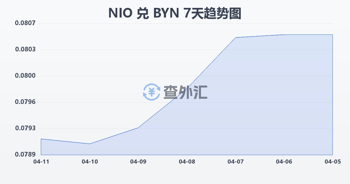 尼加拉瓜科多巴兑白俄罗斯卢布(NIO/BYN)近7天汇率走势图