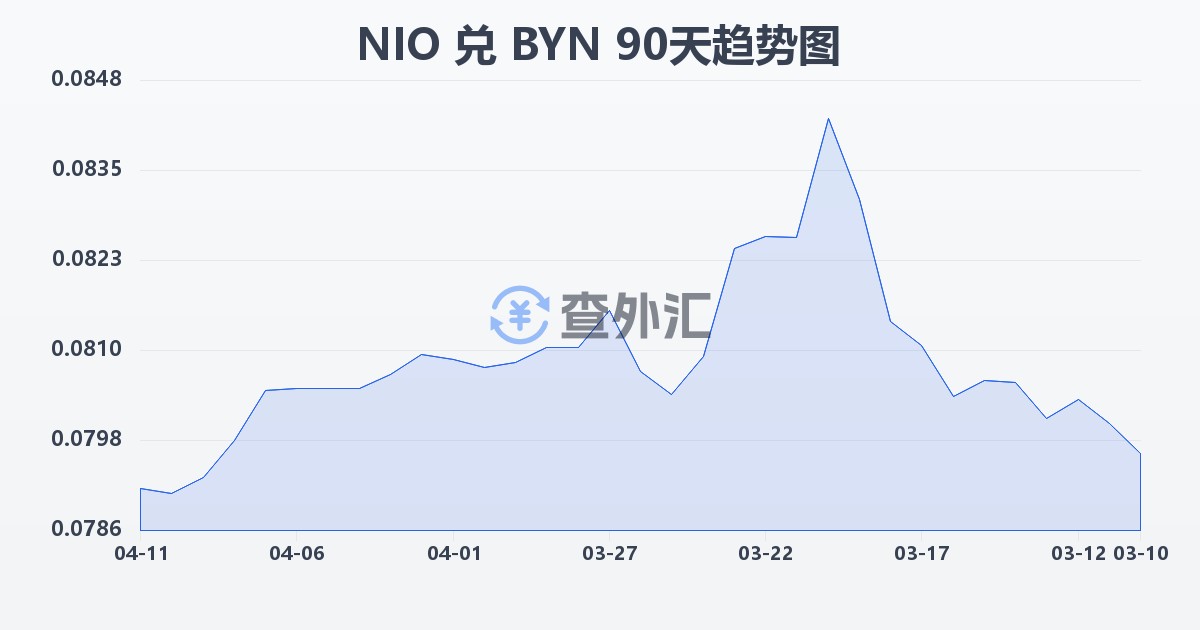尼加拉瓜科多巴兑白俄罗斯卢布(NIO/BYN)近90天汇率走势图