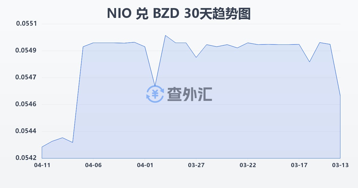 尼加拉瓜科多巴兑伯利兹元(NIO/BZD)近30天汇率走势图