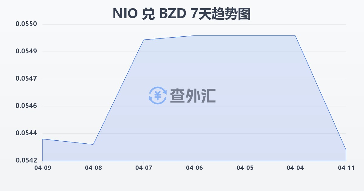 尼加拉瓜科多巴兑伯利兹元(NIO/BZD)近7天汇率走势图
