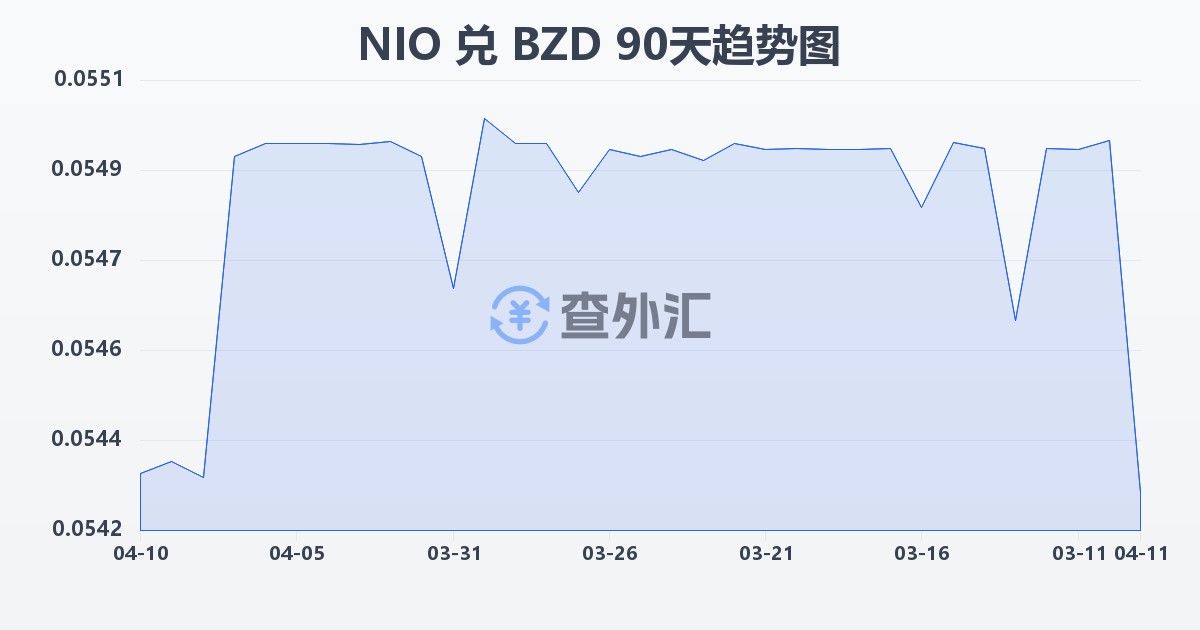尼加拉瓜科多巴兑伯利兹元(NIO/BZD)近90天汇率走势图