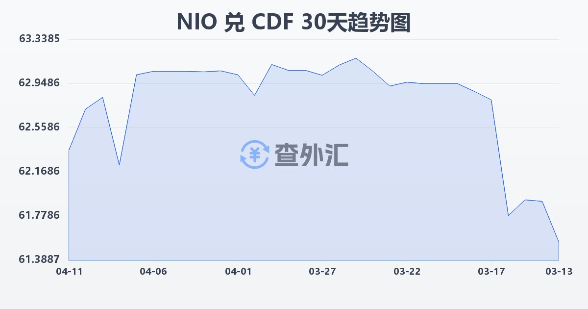 尼加拉瓜科多巴兑刚果法郎(NIO/CDF)近30天汇率走势图