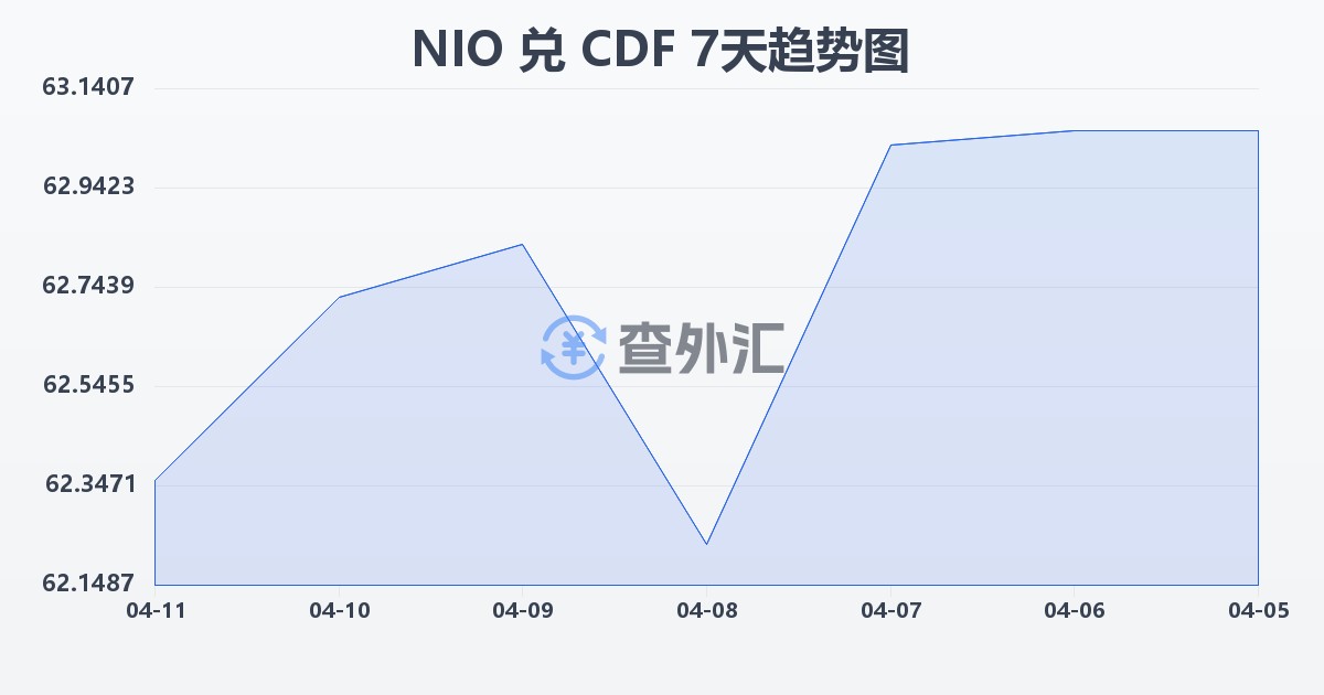 尼加拉瓜科多巴兑刚果法郎(NIO/CDF)近7天汇率走势图