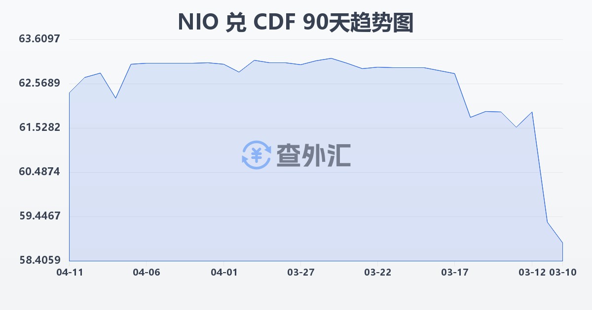 尼加拉瓜科多巴兑刚果法郎(NIO/CDF)近90天汇率走势图