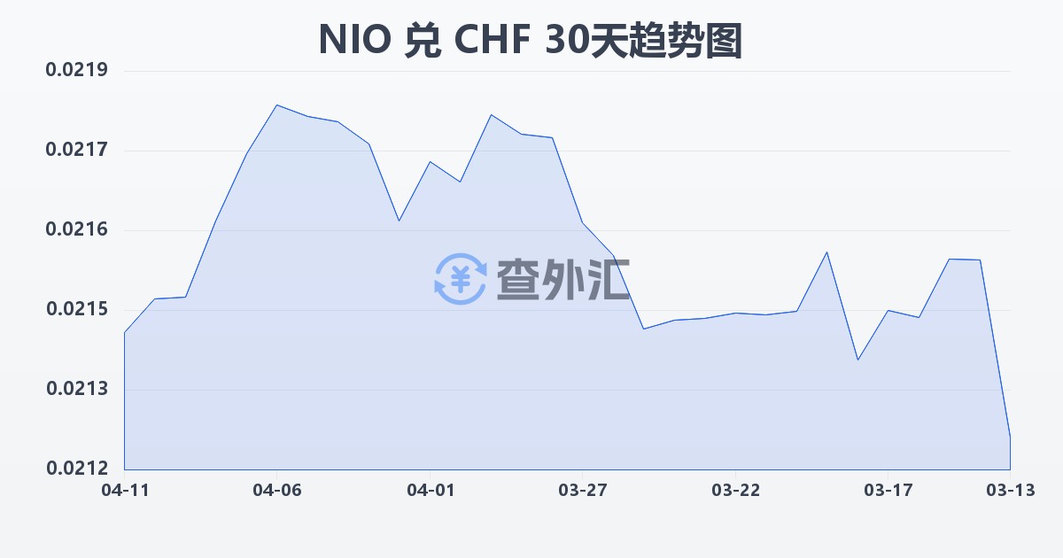 尼加拉瓜科多巴兑瑞士法郎(NIO/CHF)近30天汇率走势图