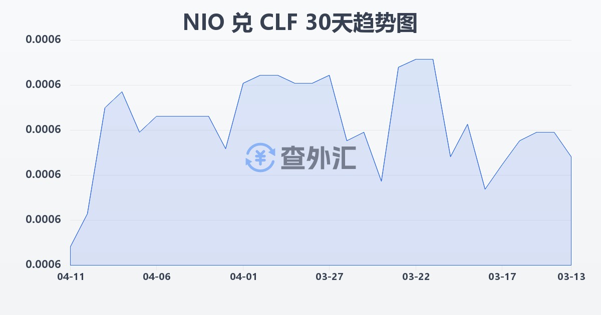 尼加拉瓜科多巴兑智利比索（UF）(NIO/CLF)近30天汇率走势图