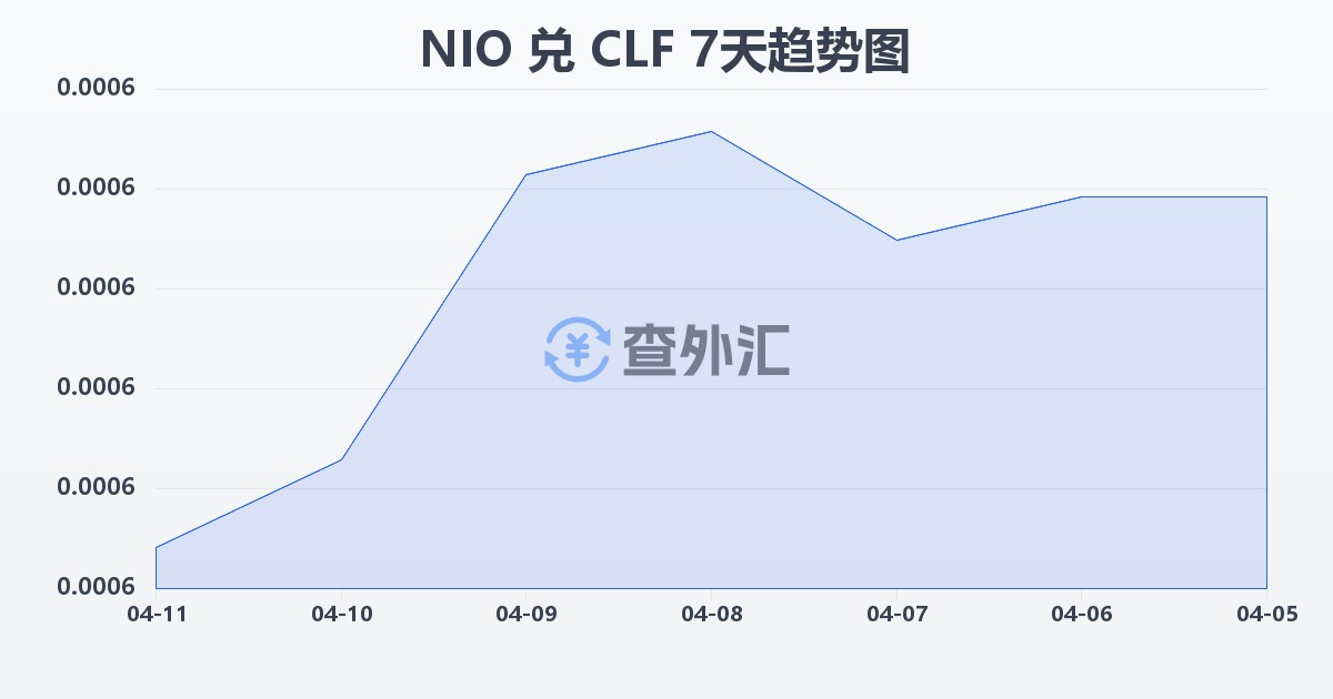 尼加拉瓜科多巴兑智利比索（UF）(NIO/CLF)近7天汇率走势图
