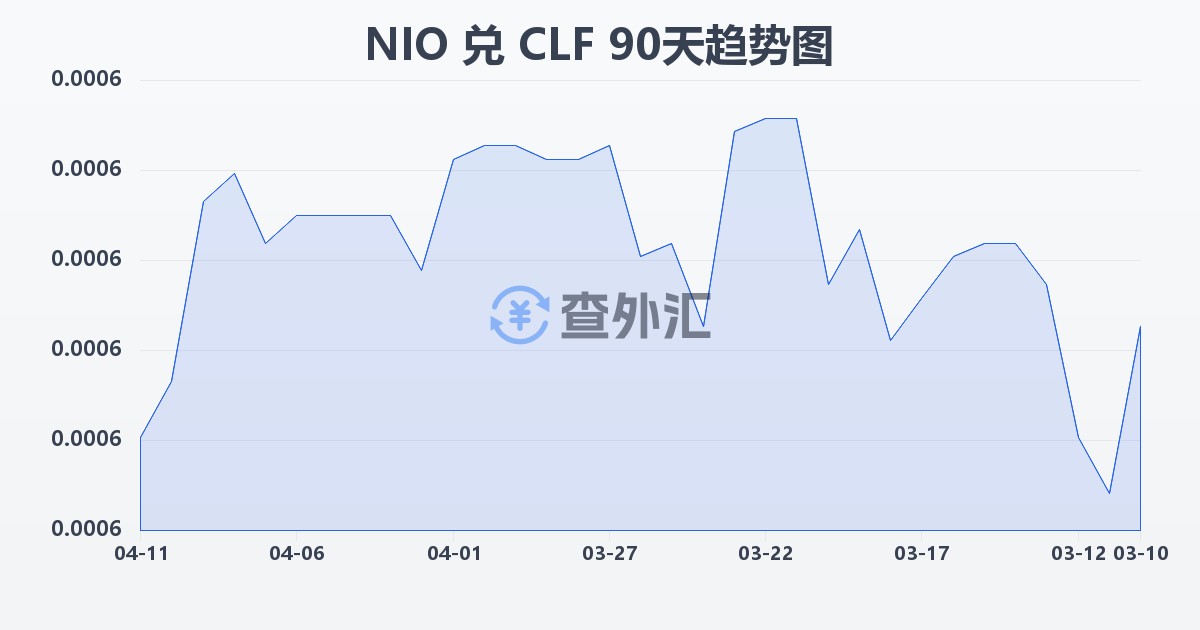 尼加拉瓜科多巴兑智利比索（UF）(NIO/CLF)近90天汇率走势图