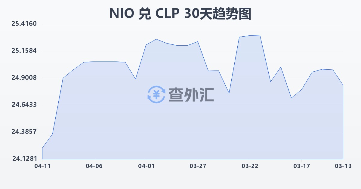 尼加拉瓜科多巴兑智利比索(NIO/CLP)近30天汇率走势图