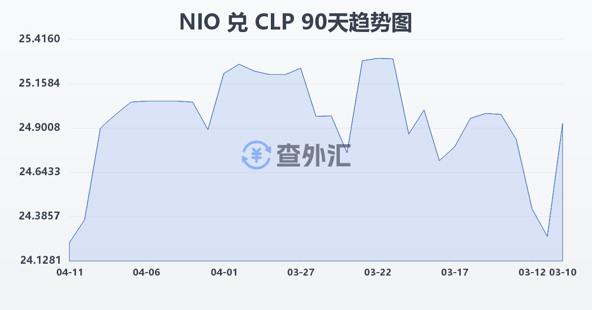 尼加拉瓜科多巴兑智利比索(NIO/CLP)近90天汇率走势图