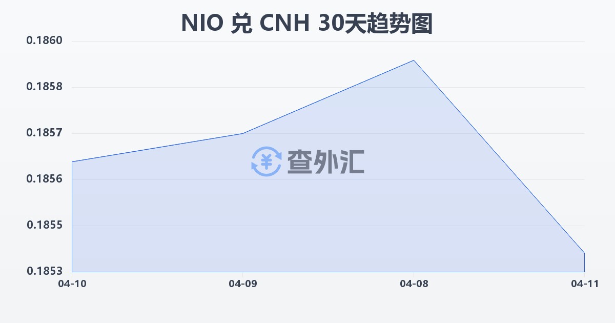 尼加拉瓜科多巴兑离岸人民币(NIO/CNH)近30天汇率走势图