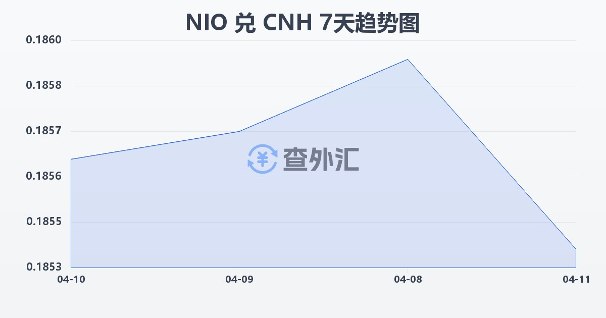 尼加拉瓜科多巴兑离岸人民币(NIO/CNH)近7天汇率走势图