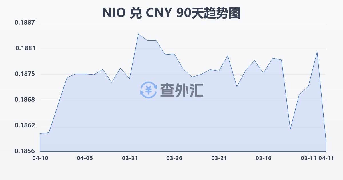 尼加拉瓜科多巴兑人民币(NIO/CNY)近90天汇率走势图