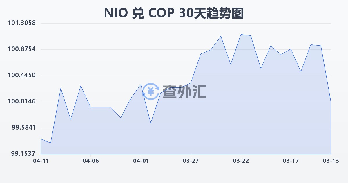 尼加拉瓜科多巴兑哥伦比亚比索(NIO/COP)近30天汇率走势图