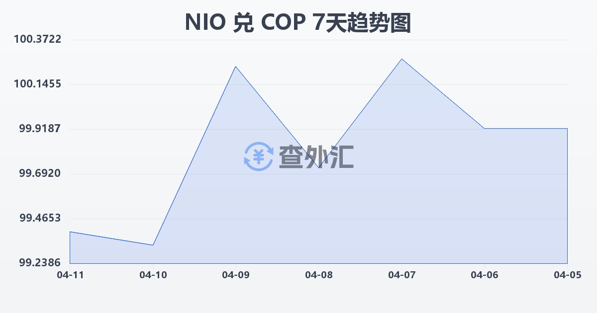 尼加拉瓜科多巴兑哥伦比亚比索(NIO/COP)近7天汇率走势图