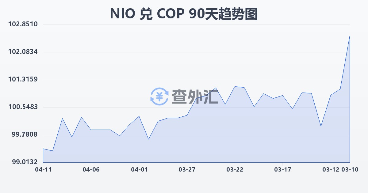 尼加拉瓜科多巴兑哥伦比亚比索(NIO/COP)近90天汇率走势图