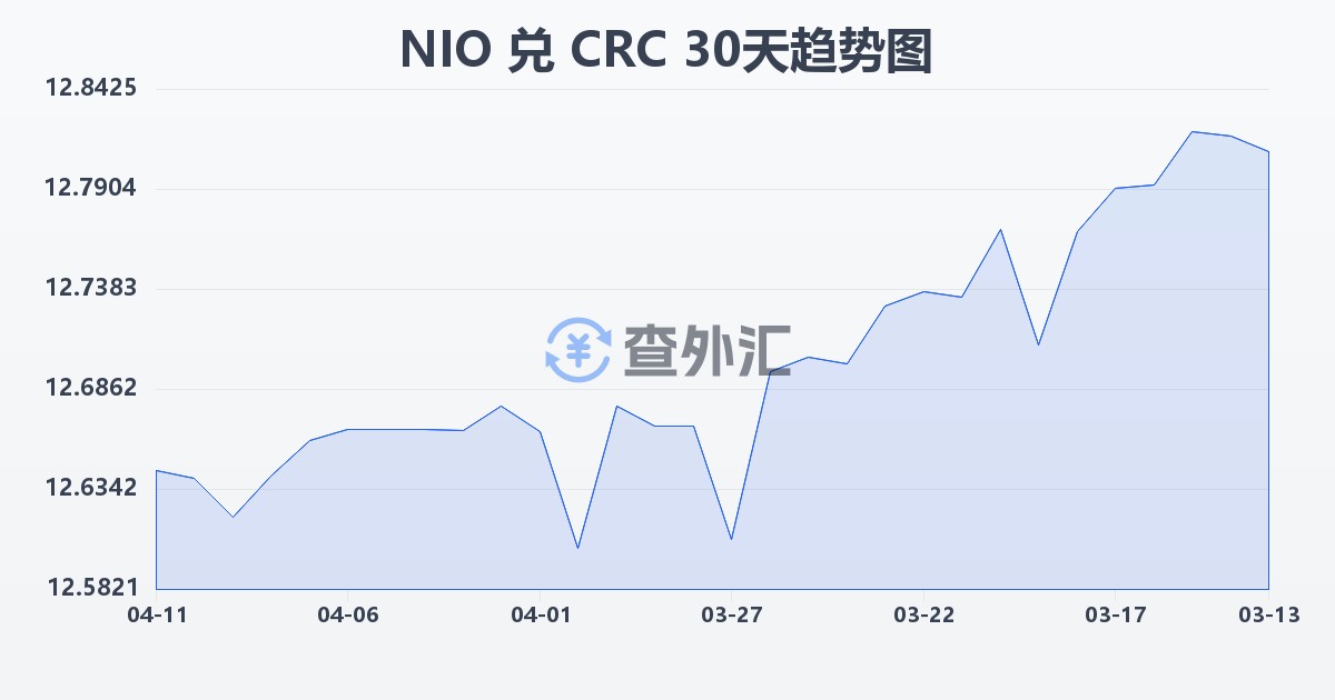 尼加拉瓜科多巴兑哥斯达黎加科朗(NIO/CRC)近30天汇率走势图