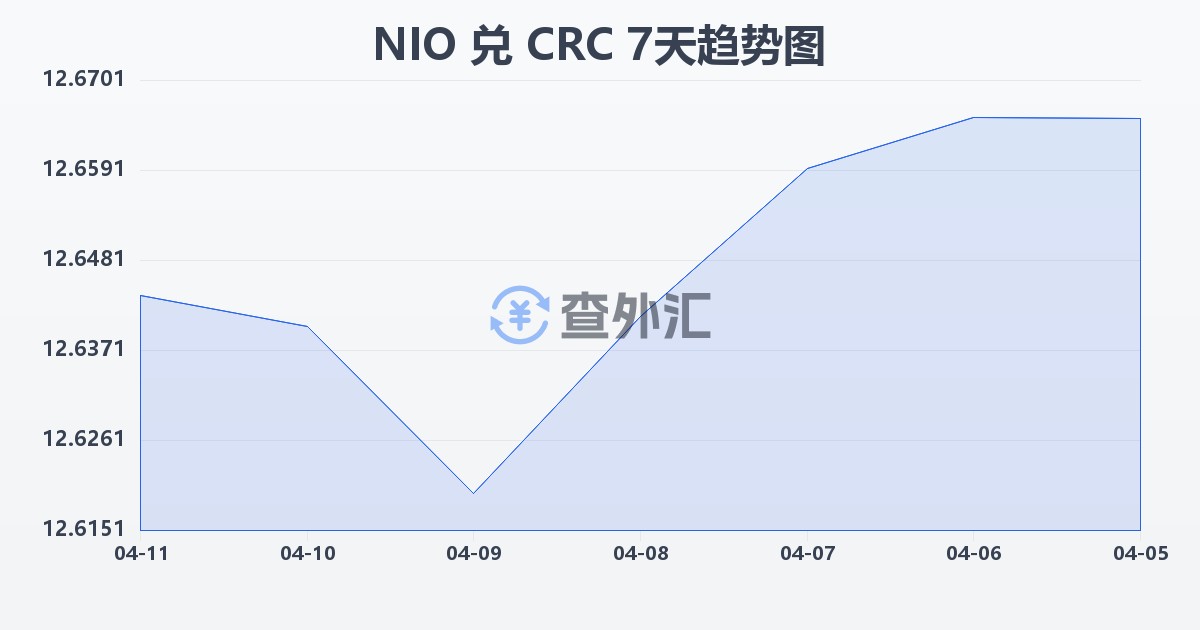 尼加拉瓜科多巴兑哥斯达黎加科朗(NIO/CRC)近7天汇率走势图