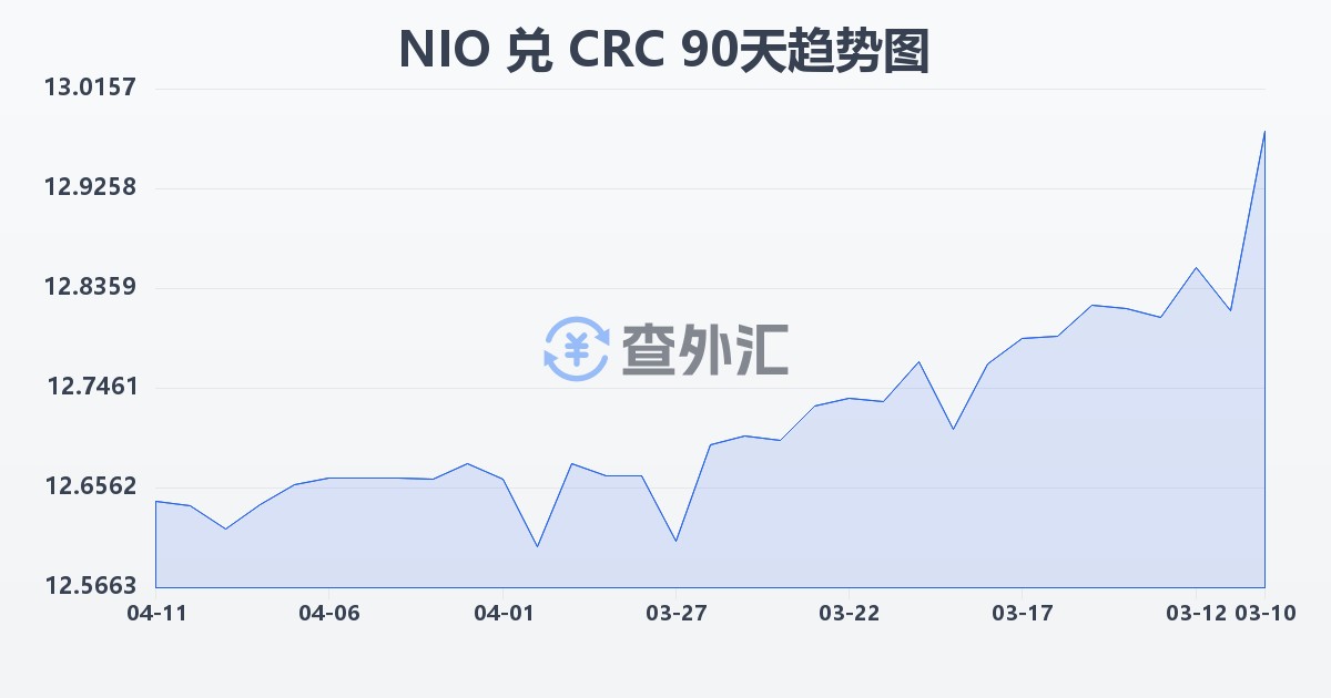 尼加拉瓜科多巴兑哥斯达黎加科朗(NIO/CRC)近90天汇率走势图