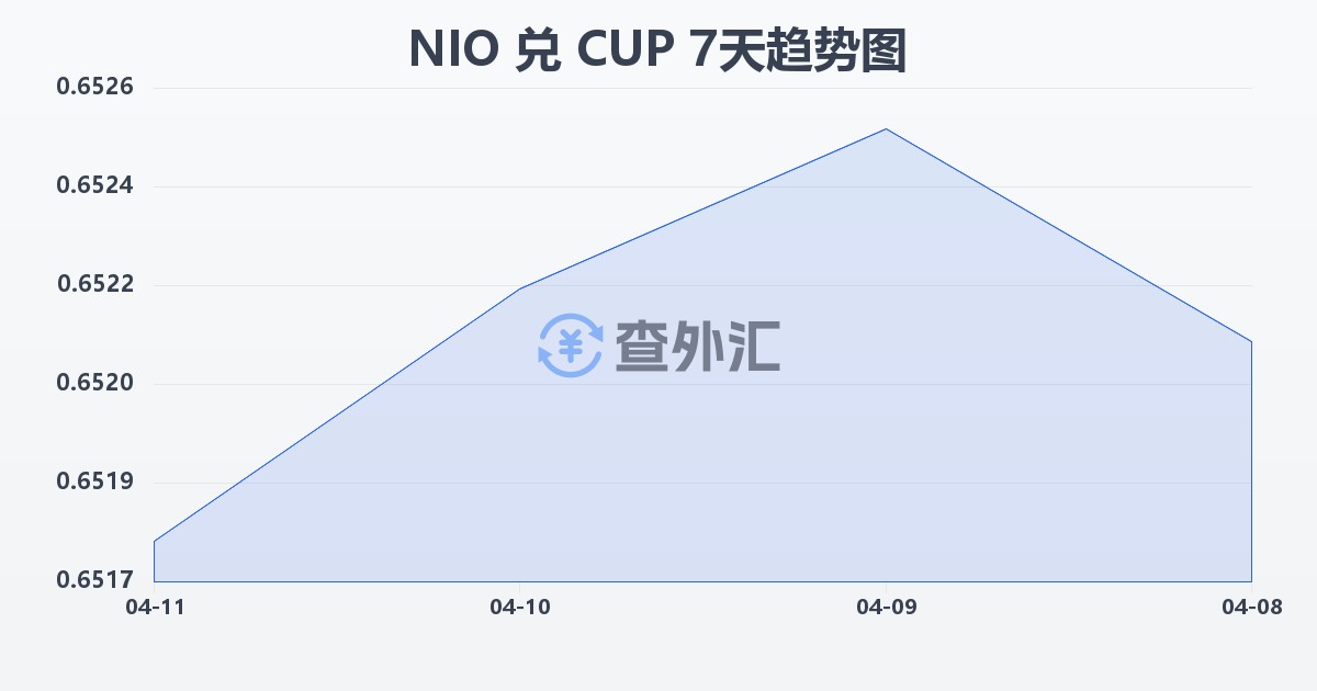 尼加拉瓜科多巴兑古巴比索(NIO/CUP)近7天汇率走势图