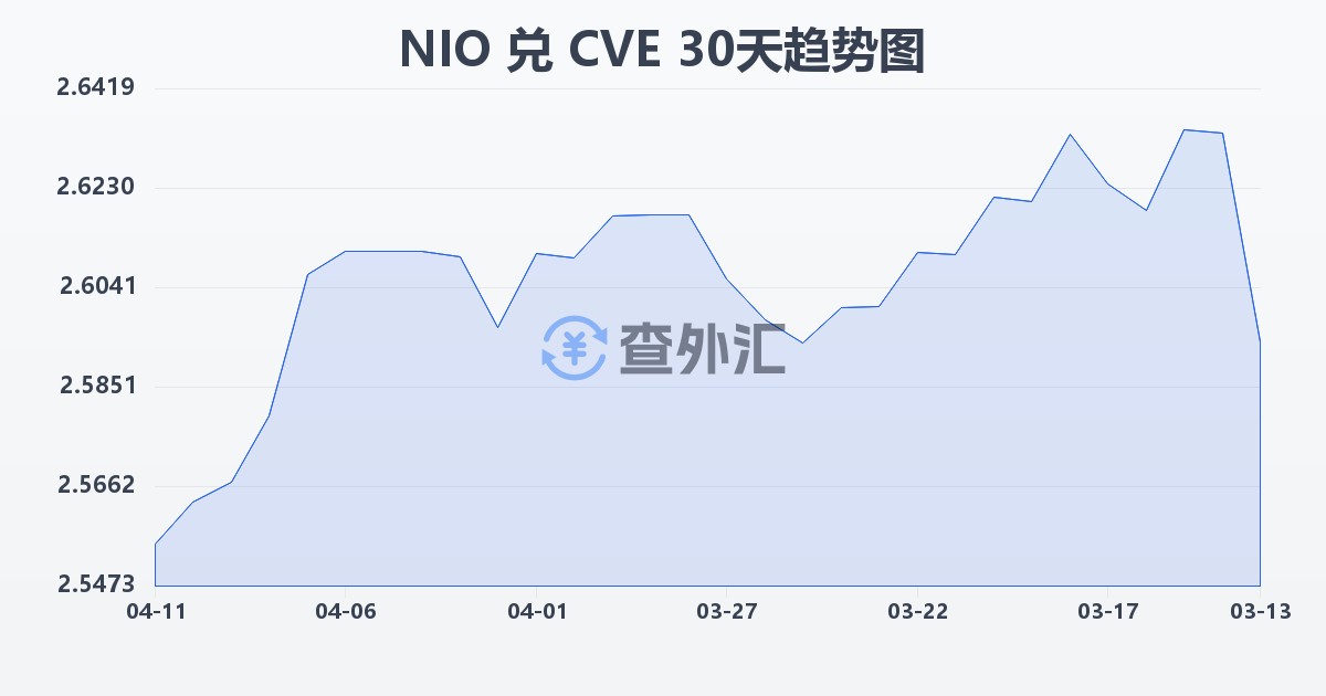 尼加拉瓜科多巴兑佛得角埃斯库多(NIO/CVE)近30天汇率走势图