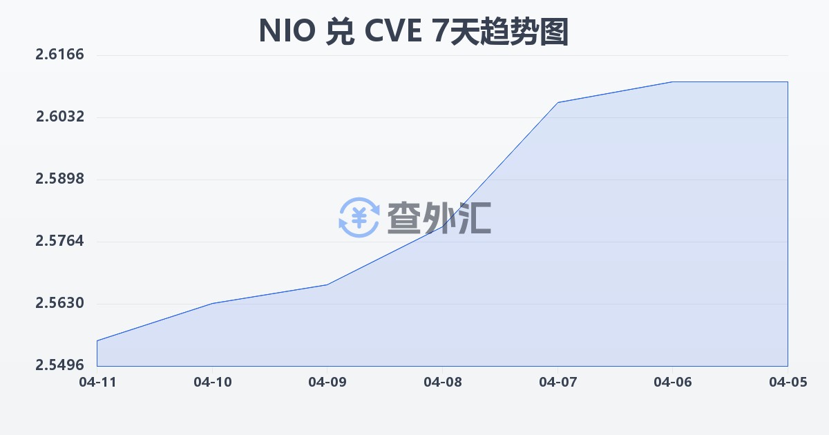 尼加拉瓜科多巴兑佛得角埃斯库多(NIO/CVE)近7天汇率走势图