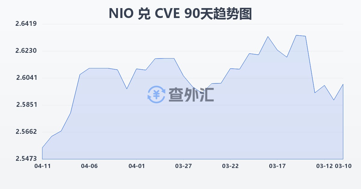 尼加拉瓜科多巴兑佛得角埃斯库多(NIO/CVE)近90天汇率走势图