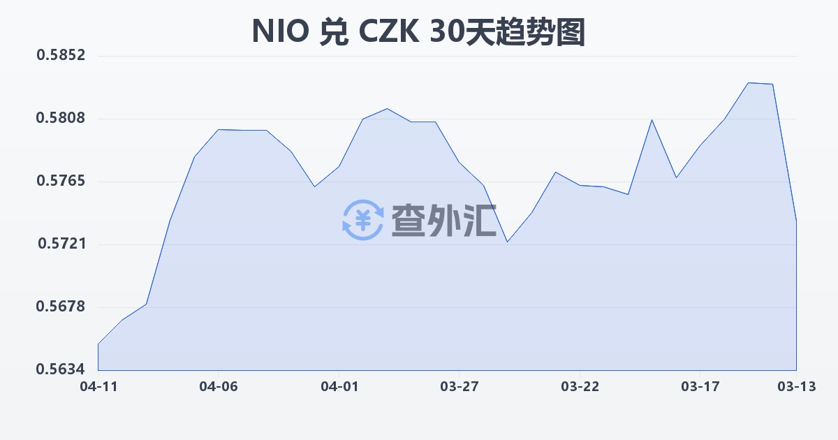 尼加拉瓜科多巴兑捷克克朗(NIO/CZK)近30天汇率走势图