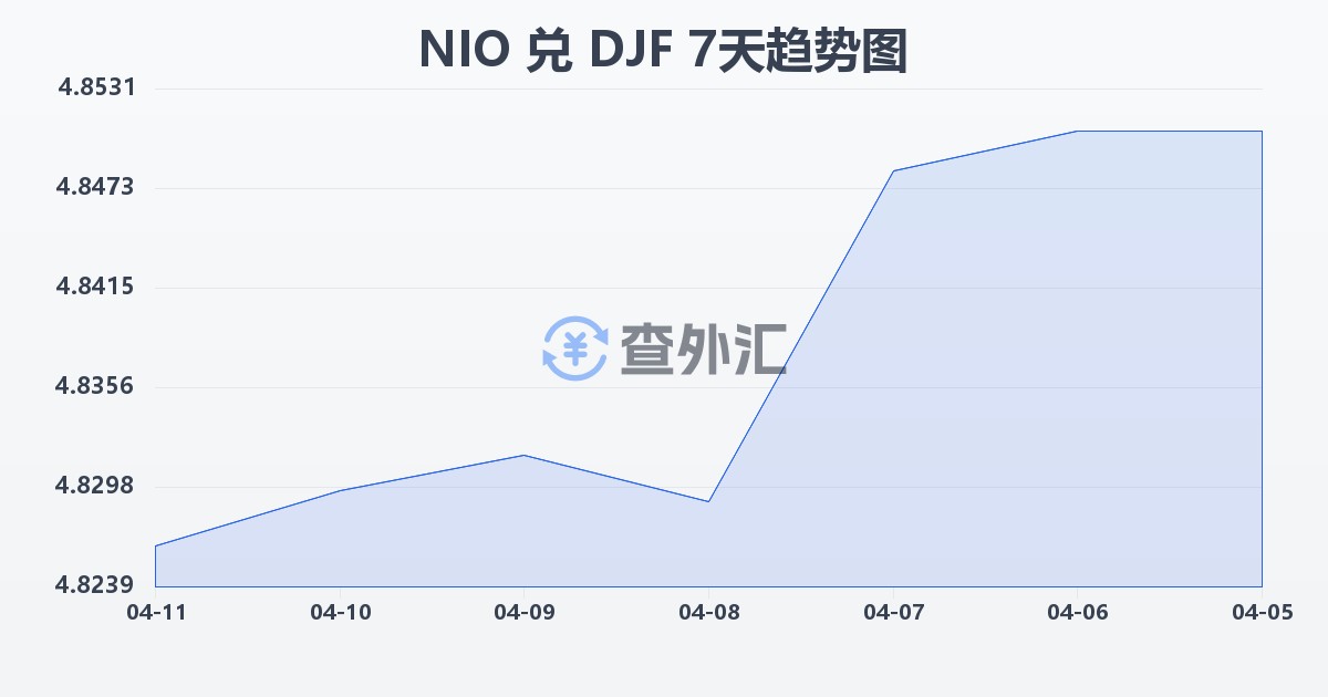 尼加拉瓜科多巴兑吉布提法郎(NIO/DJF)近7天汇率走势图