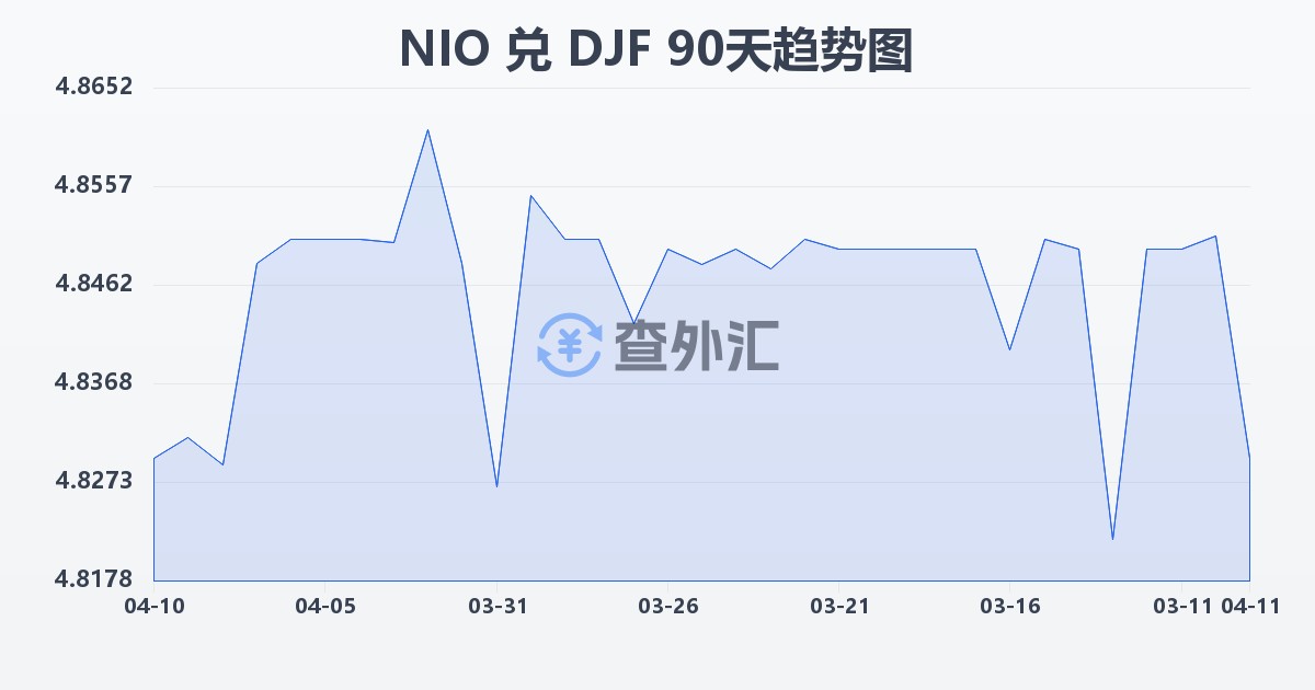 尼加拉瓜科多巴兑吉布提法郎(NIO/DJF)近90天汇率走势图