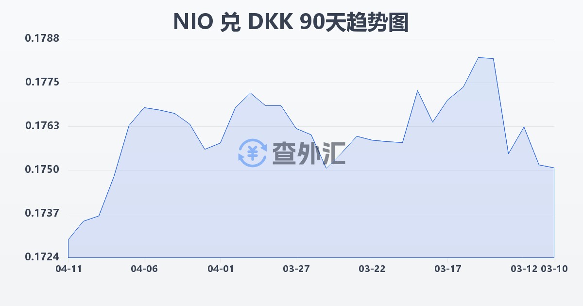 尼加拉瓜科多巴兑丹麦克朗(NIO/DKK)近90天汇率走势图
