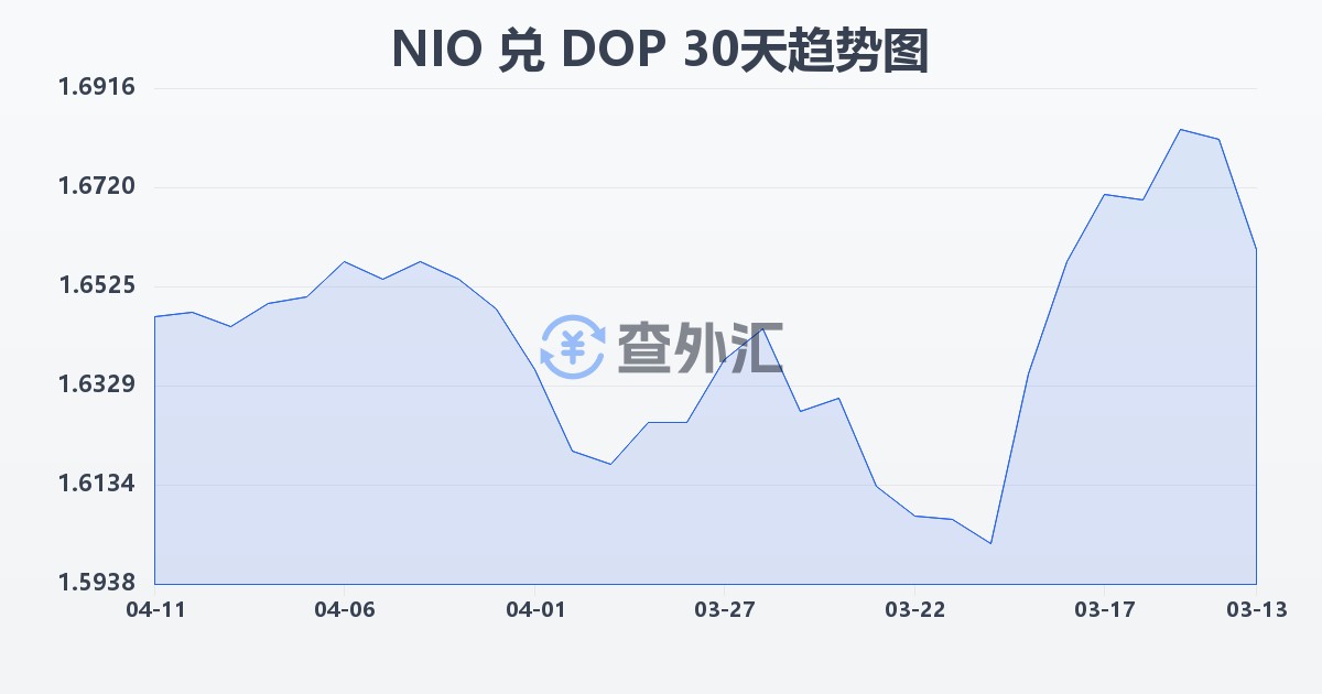 尼加拉瓜科多巴兑多米尼加比索(NIO/DOP)近30天汇率走势图