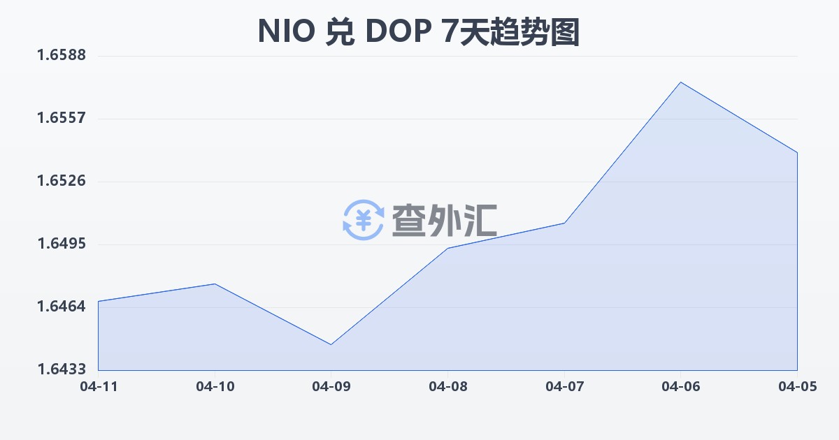 尼加拉瓜科多巴兑多米尼加比索(NIO/DOP)近7天汇率走势图